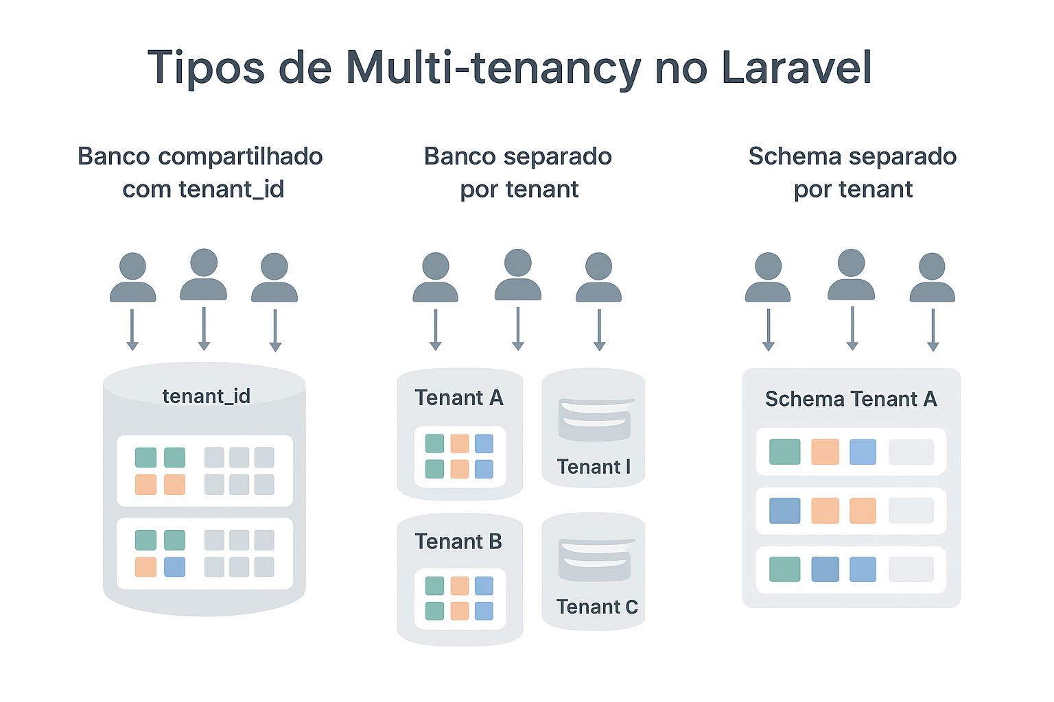 tipos multi tenancy